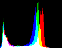 Detected histograms